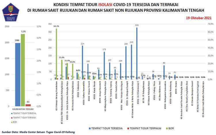 Sembuh Covid-19 Kalteng Bertambah 17 Orang