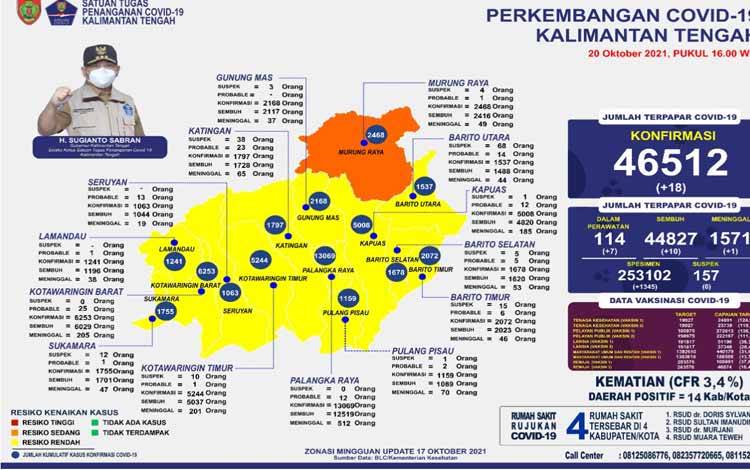 Data update Satgas Penanganan Covid-19 Kalteng, Rabu 20 Oktober 2021