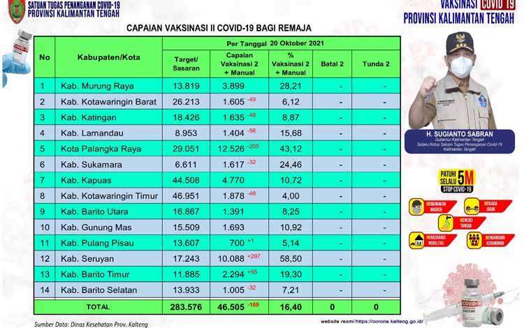 Tuntas Vaksin 2 Remaja Kalteng 16,40 Persen