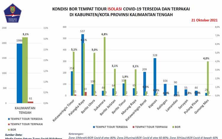 Data update Satgas Penanganan Covid-19 Kalteng, Kamis 21 Oktober 2021