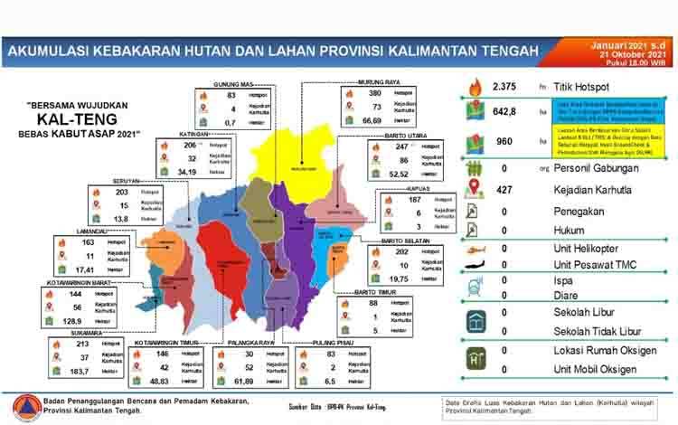 Luas Karhutla di Kalteng Capai 642,64 Ha Dengan Titik Hotspot 2.375