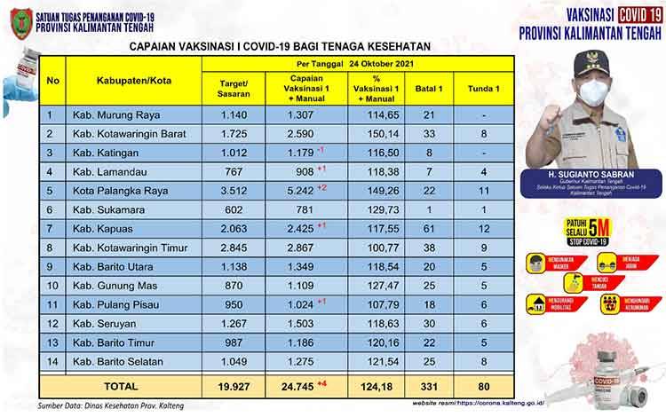 Vaksinasi Nakes Kalteng Masih Bertambah 4 Orang