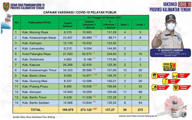 Vaksinasi Pelayan Publik Kalteng Capai 273.125 Orang