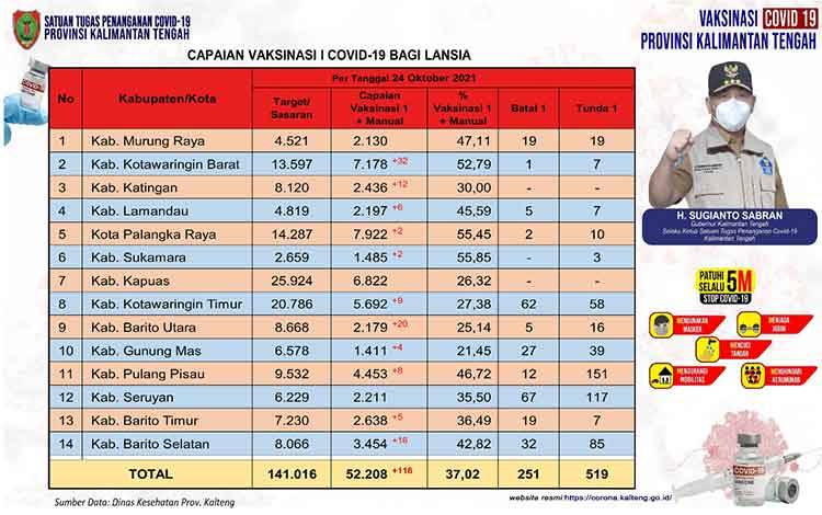 Vaksinasi Lansia Kalteng Naik 116 Orang
