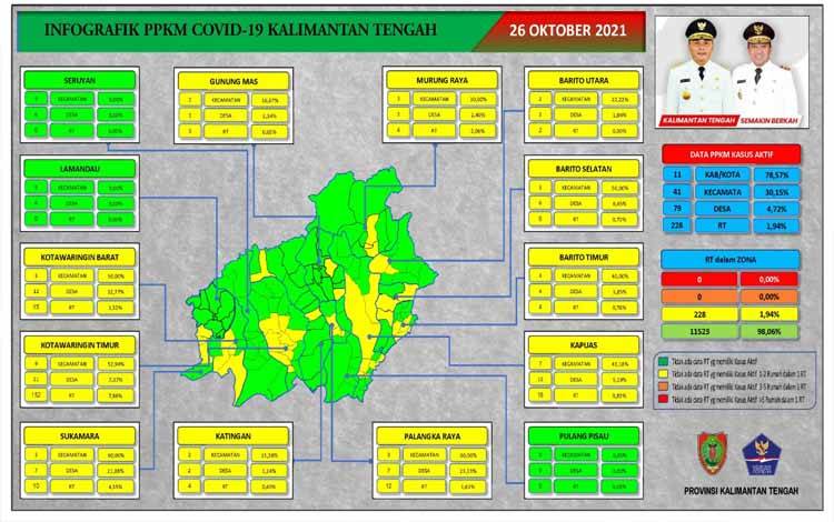BLC Mingguan, Kalteng Masuk Zona Resiko Rendah Covid-19