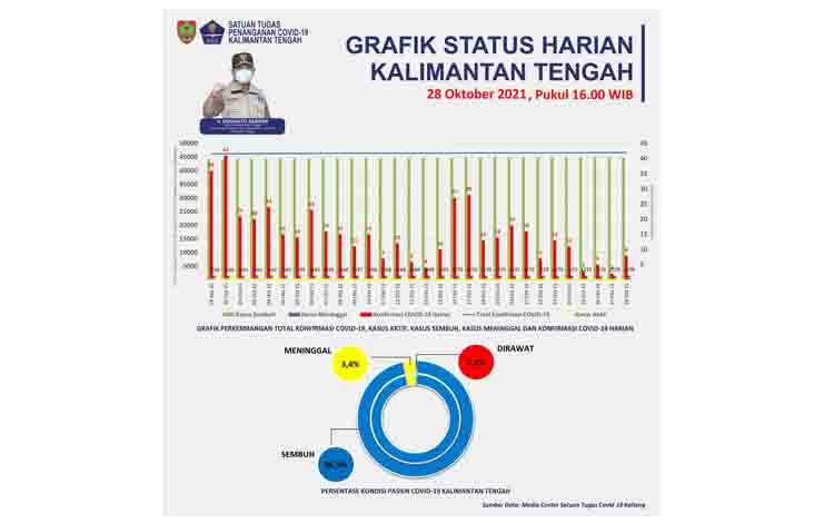 Update 28 Oktober, Konfirmasi Baru Covid-19 Kalteng 8 Orang