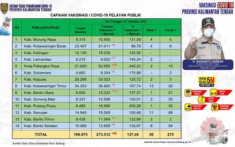 Data update Dinas Kesehatan di Tim Satgas Penangan Covid-19 Kalimantan Tengah (Kalteng) closing data 27 Oktober 2021.