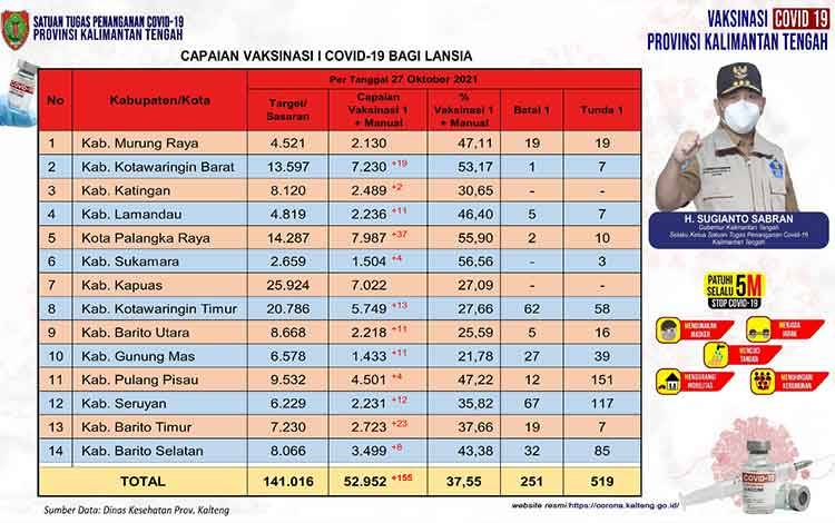 Vaksinasi Lansia Kalteng Bertambah 155 Orang