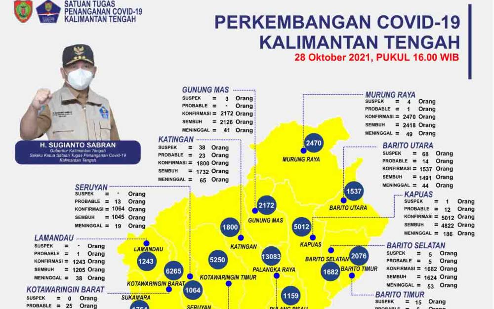 Vaksinasi Covid-19 Kalteng Capai 976.801 Orang