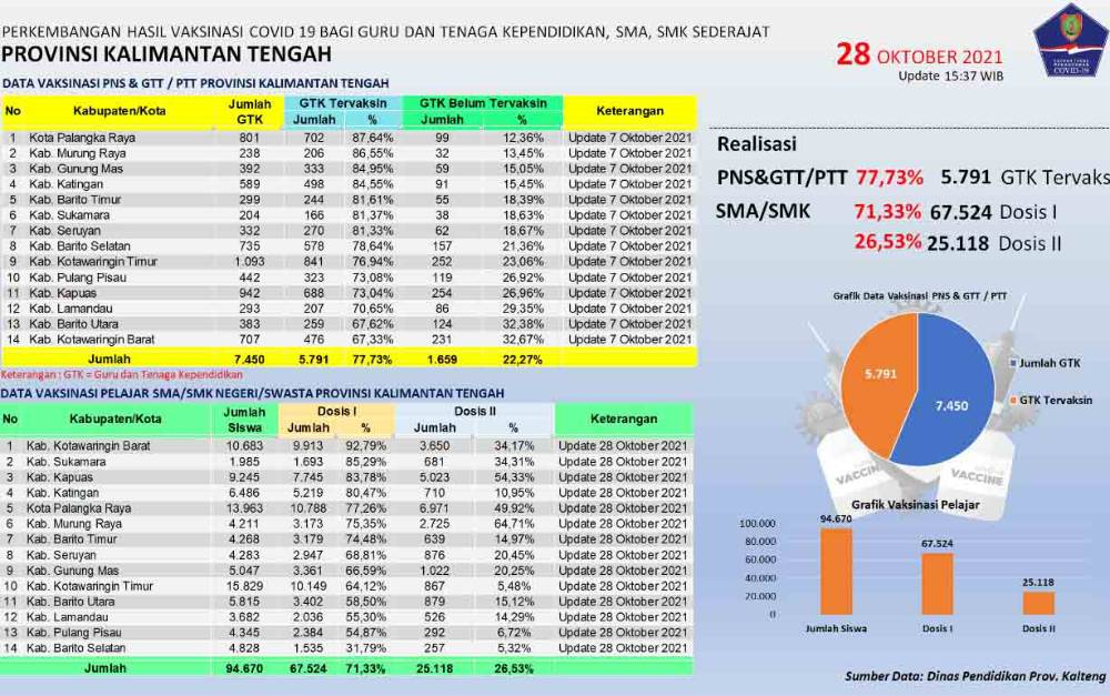 Susul Tenaga Pendidik, Vaksinasi Pelajar Sudah Diambang Minimal Herd Immunity
