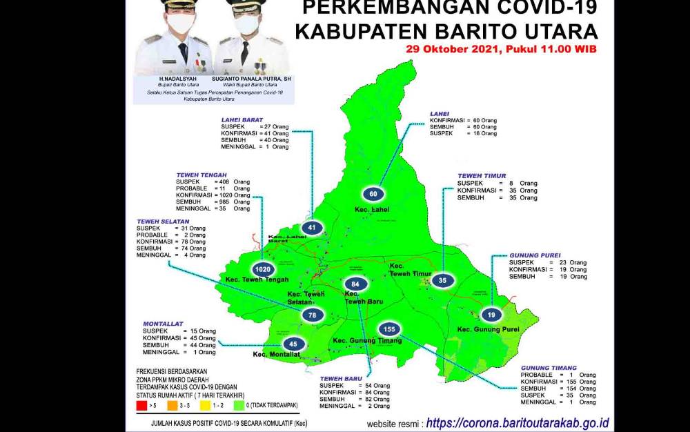 Update Covid-19 di Barito Utara