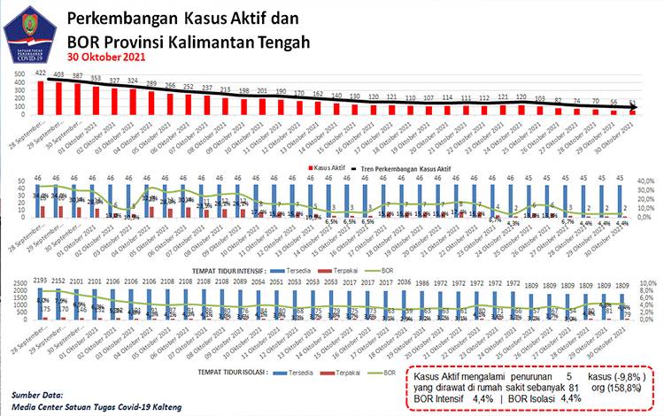 Data update Satgas Penanganan Covid-19 Kalteng, 30 Oktober 2021.