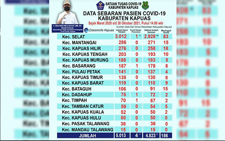 Kasus Positif Covid-19 di Kapuas Tersisa 4 Orang, Ini Sebarannya