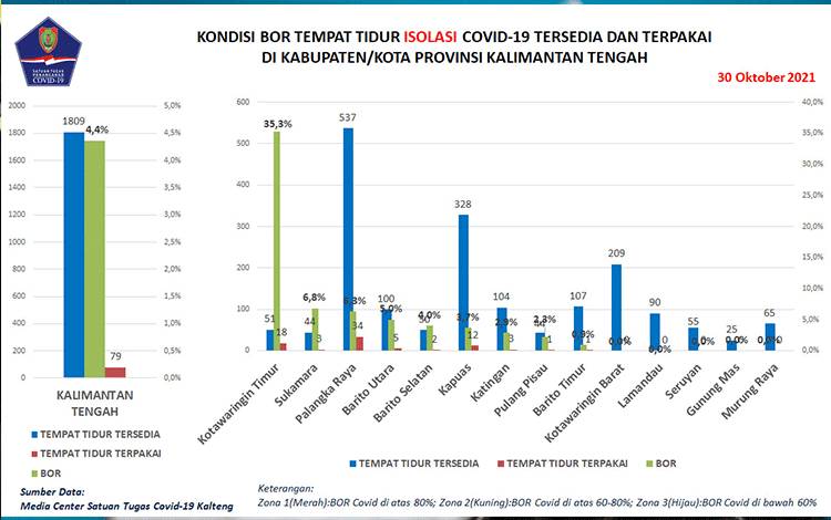 Update 30 Oktober, 14 Warga Kalteng Sembuh Covid-19