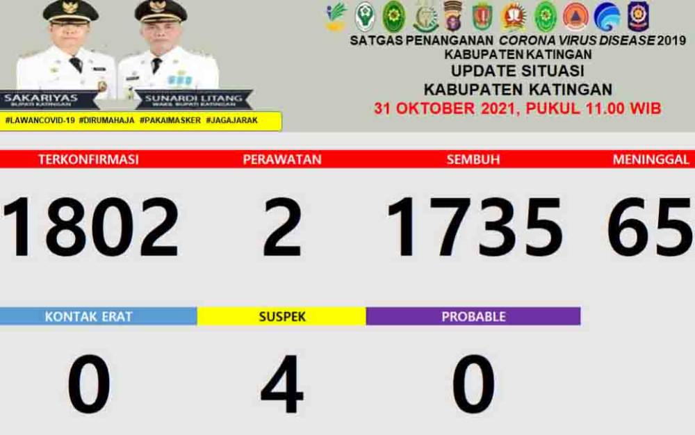 Hari ini, Kasus Aktif Covid-19 di Katingan Tersisa 2 Orang