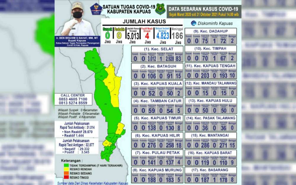 Pasien Sembuh dari Covid-19 di Kapuas Capai 4.832 Orang, ini Sebarannya