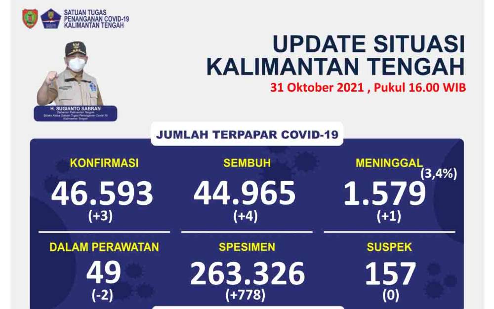Total Covid-19 Kalteng Sudah Capai 46.593 Kasus