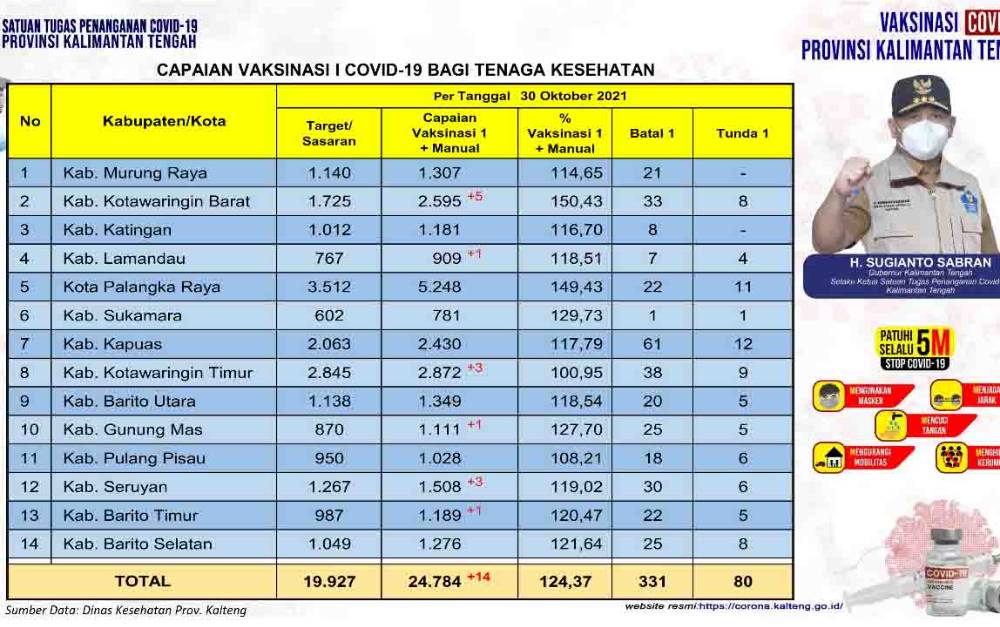 Vaksinasi Tenaga Kesehatan di Kalteng Bertambah 14 Orang, Boostes Vaksin Sudah Capai 17.895 Orang