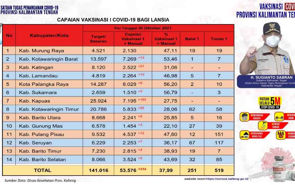 Data capaian vaksinasi dosis I untuk lansia di Kalteng per 30 Oktober 2021.