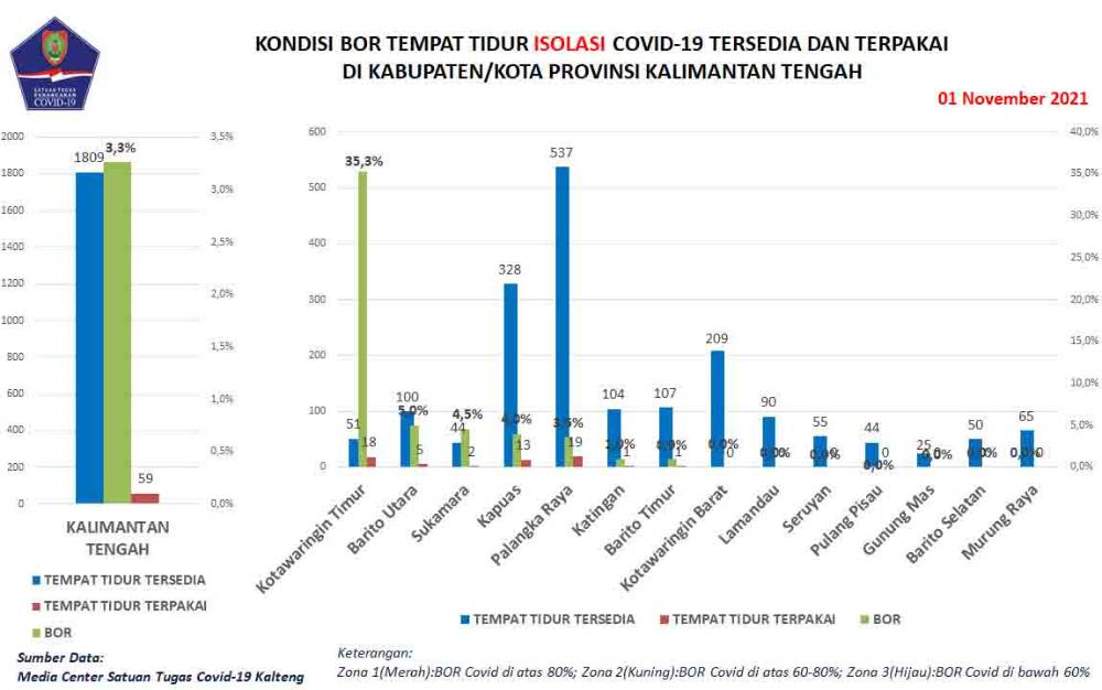 Awal November, Pasien Sembuh dari Covid-19 Bertambah 7 Orang
