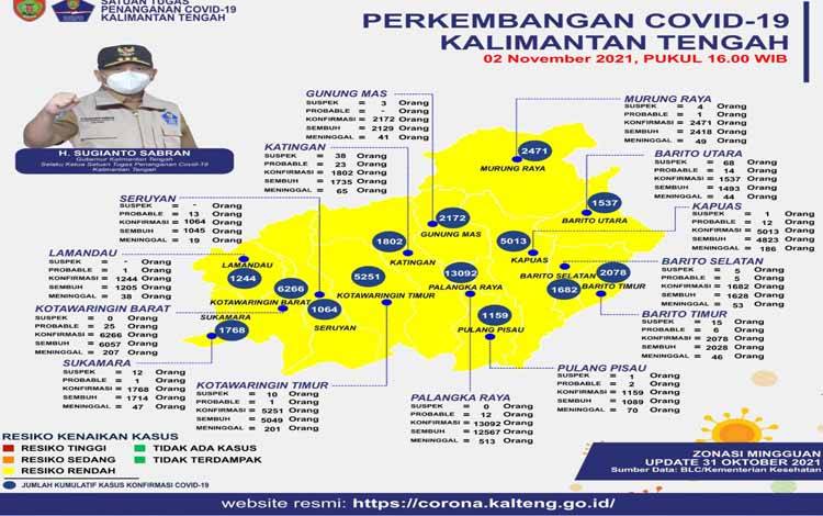 BLC Minggu Ini Kalteng Dapat Skor 2,73 Status Terdampak