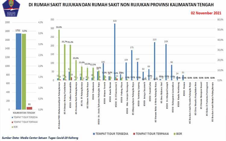 Satgas Covid-19 Kalteng Catat Penambahan 3 Kasus Baru