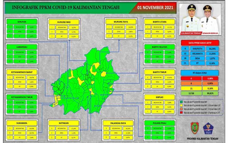 8 Daerah di Kalteng Masih PPKM Level 3
