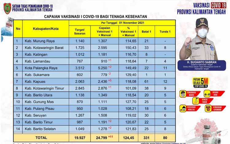 Vaksinasi Nakes Kalteng Masih Bertambah