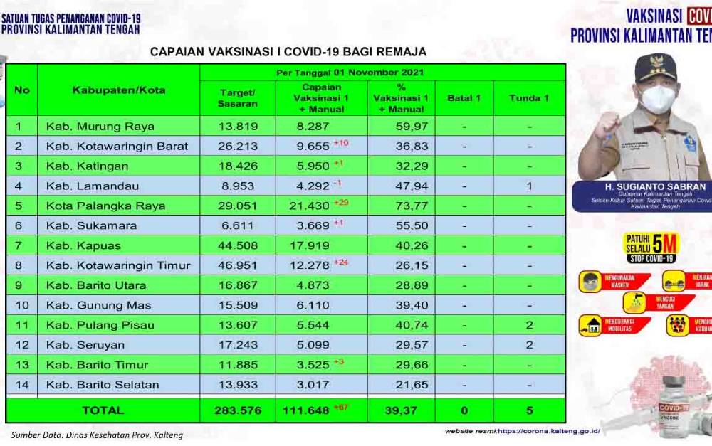 Data capaian vaksinasi untuk remaja di Kalteng per 1 November 2021.