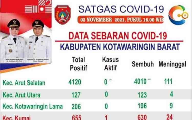 Menuju Zona Hijua, Kasus Aktif Covid-19 di Kobar Tersisa 1 Orang
