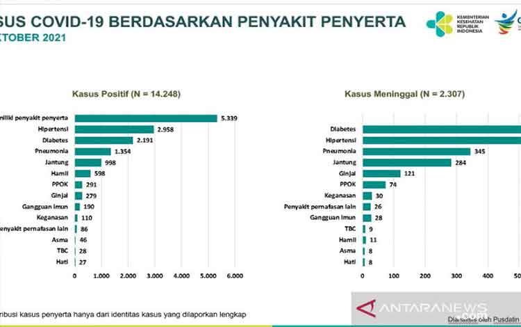 Kemenkes: Diabetes Mendominasi Komorbid pada Pasien COVID-19 Meninggal