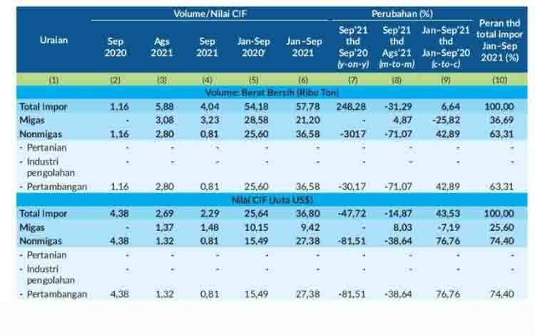 Impor Kalteng Bulan September 2021 Turun 14,87 Persen