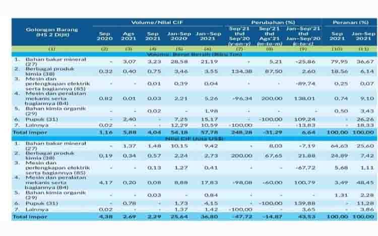 Ini Komoditas Utama Impor Kalteng Selama September 2021