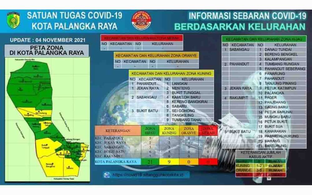 Ini Perkembangan Status Zona Penyebaran Covid-19 di Kota Palangka Raya