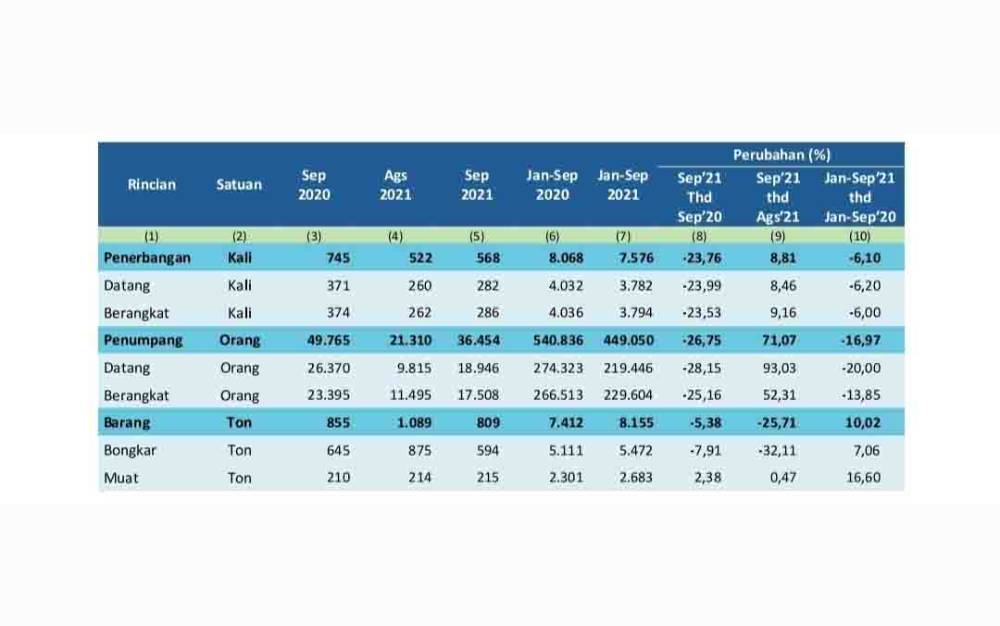 Frekuensi Penerbangan di Kalteng Selama September 2021 Naik 8,81 Persen