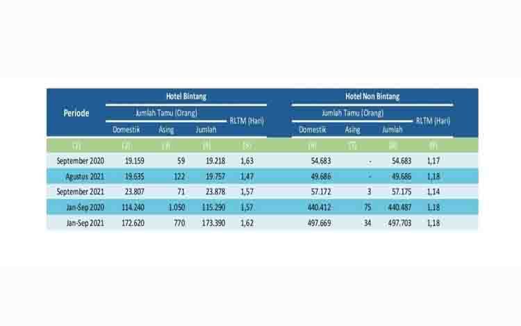 Ini Rata-rata Lama Tamu Menginap di Hotel Bintang dan Non Bintang September 2021