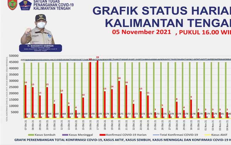 Terus Membaik Konfirmasi Baru Covid-19 Kalteng Hanya Tercatat 1 Kasus