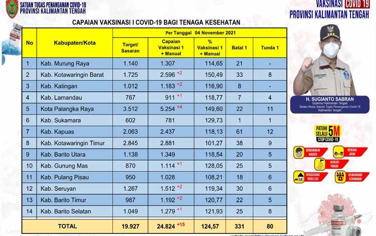 Vaksinasi Nakes Kalteng Bertambah 15 Orang