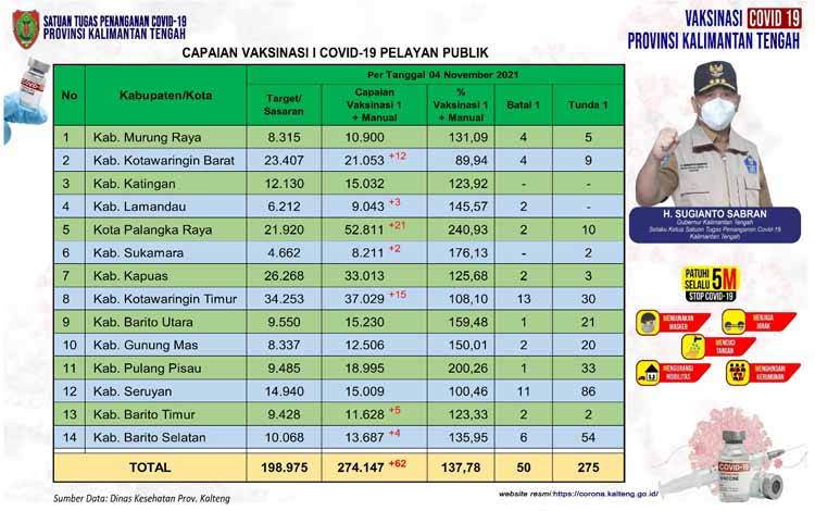 Vaksinasi Pelayan Publik Kalteng 274.147 Orang