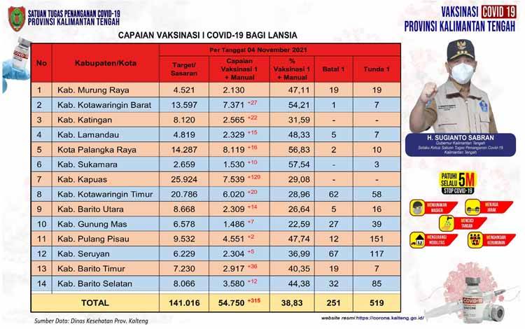 Data update Dinas Kesehatan di Tim Satgas Penangan Covid-19 Kalimantan Tengah closing data, Kamis 4 November 2021