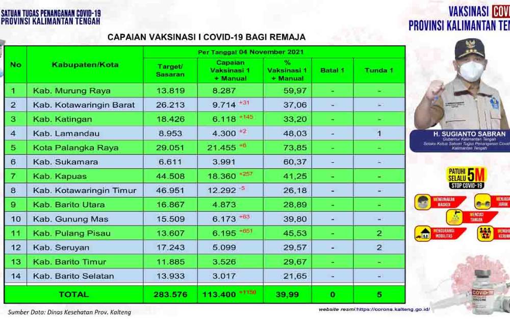 Data capaian vaksinasi covid-19 untuk remaja Kalteng per 4 November 2021.