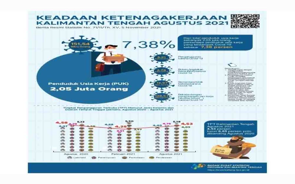 Angkatan Kerja di Kalteng Selama Agustus 2021 Meningkat 28,87 Ribu Orang