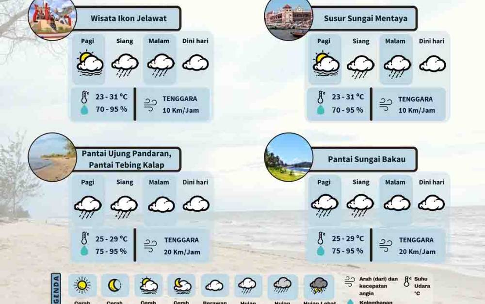 Begini Prakiraan Cuaca Sejumlah Lokasi Wisata di Kotim dan Sekitarnya Akhir Pekan Ini