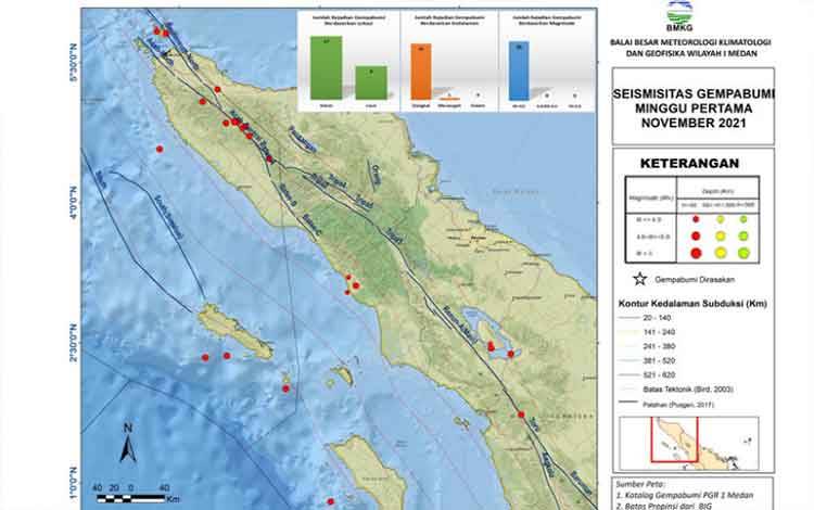 BMKG Catat 26 Gempa di Sumut-Aceh pada Pekan Pertama November
