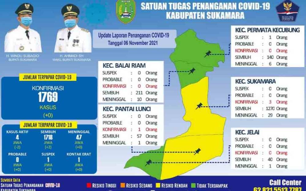 Kasus Covid-19 di Sukamara Tersisa 4 Orang, Masyarakat Diingatkan Tetap Terapkan Prokes