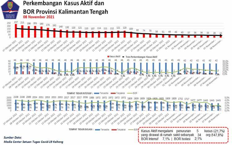 Angka Total Konfirmasi Covid-19 Kalteng 46.615 Orang