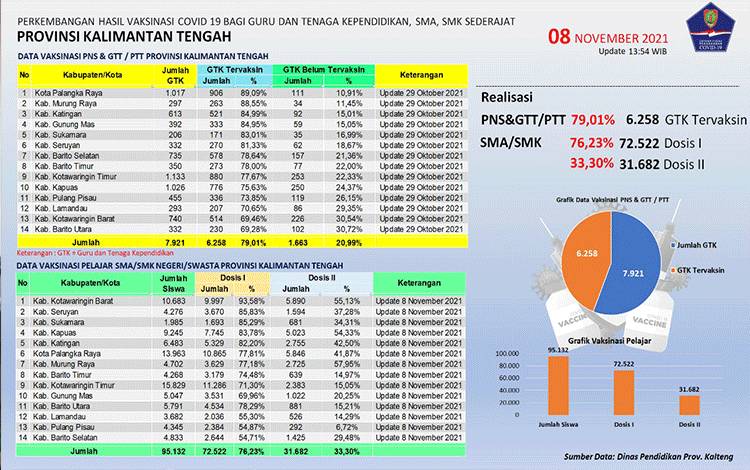 Lebih dari 70 Persen Guru dan Siswa SMA/SMK Kalteng Sudah Tervaksin