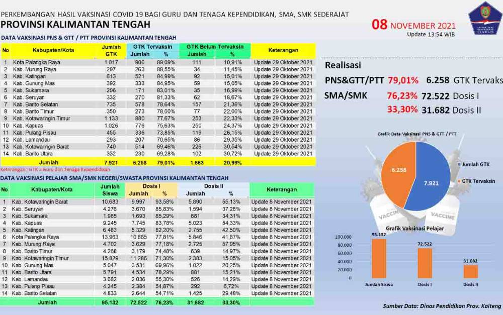 Vaksinasi Pelajar di Kalteng Sudah 76,23 Persen