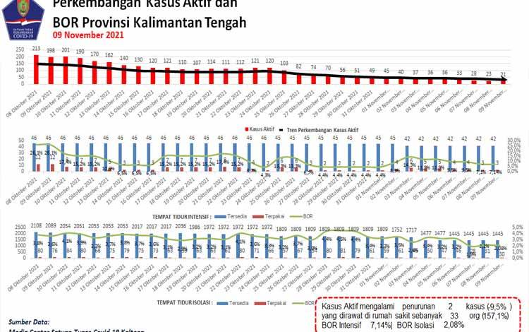 Tunjukan Trend Membaik, BOR Isolasi Covid-19 Kalteng Turun jadi 2,08 Persen
