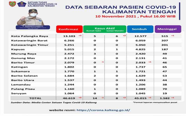 8 Kabupaten di Kalteng Sudah Nihil Kasus Aktif Covid-19
